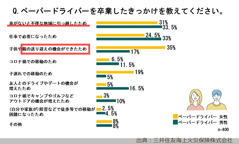 ペーパードライバーに関する実態調査